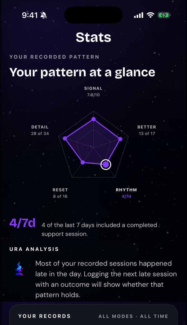 Current Ura Stats screen showing recorded recovery patterns
