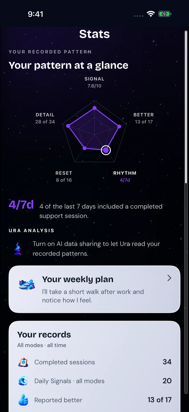 Current Ura Stats screen showing recorded recovery patterns